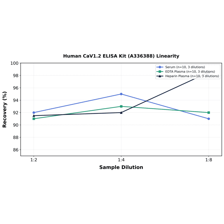 Linearity - Human CaV1.2 ELISA Kit (A336388) - Antibodies.com